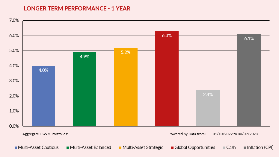 1 Year Performance Q3 2023