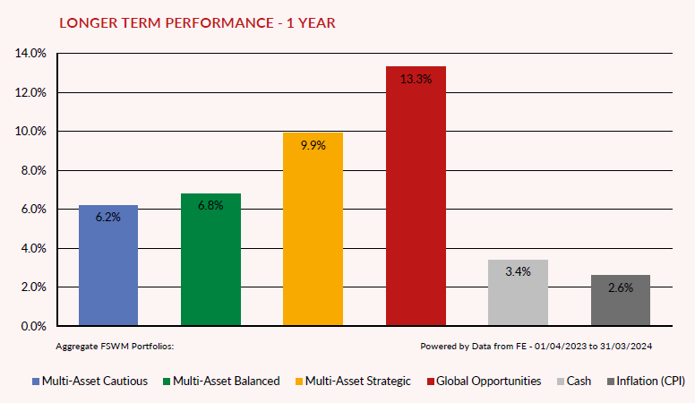 1 Year Performance Spring 2028