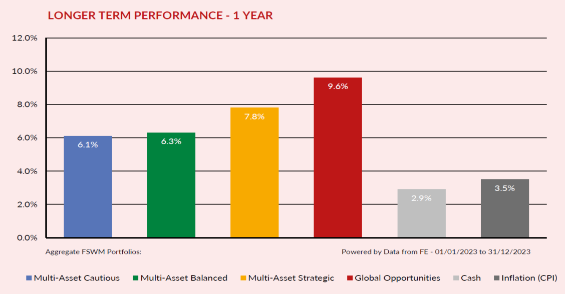1 year performance2
