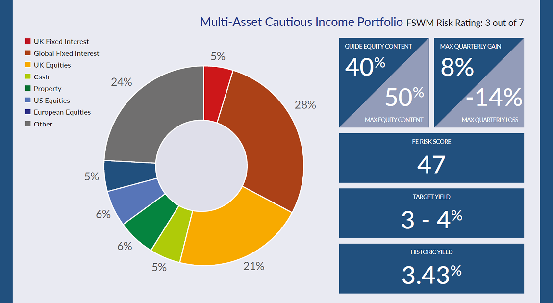 Asall Cautious Income10