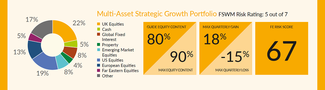 Asall Strategic Growth20
