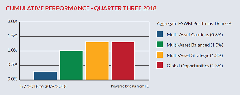 Cumulative Performance Q3 2018