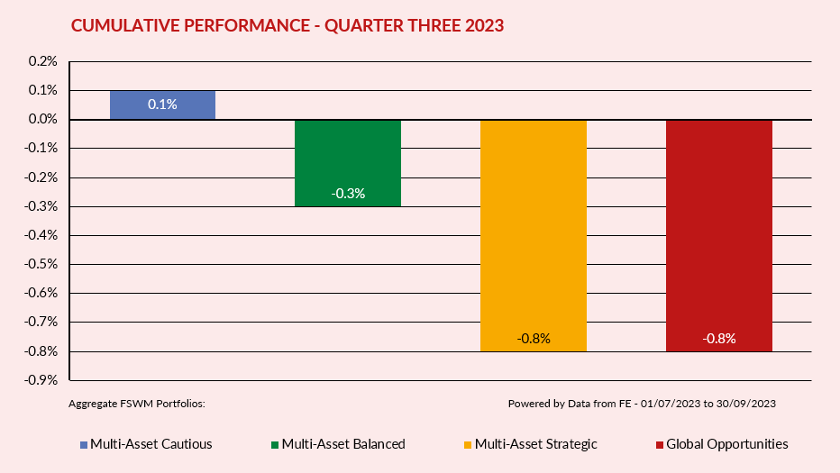 Cumulative Performance Q3 2023
