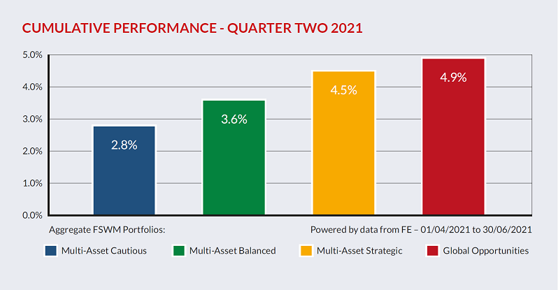 Cumulative Performance11