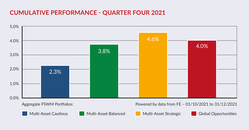 Cumulative Performance13