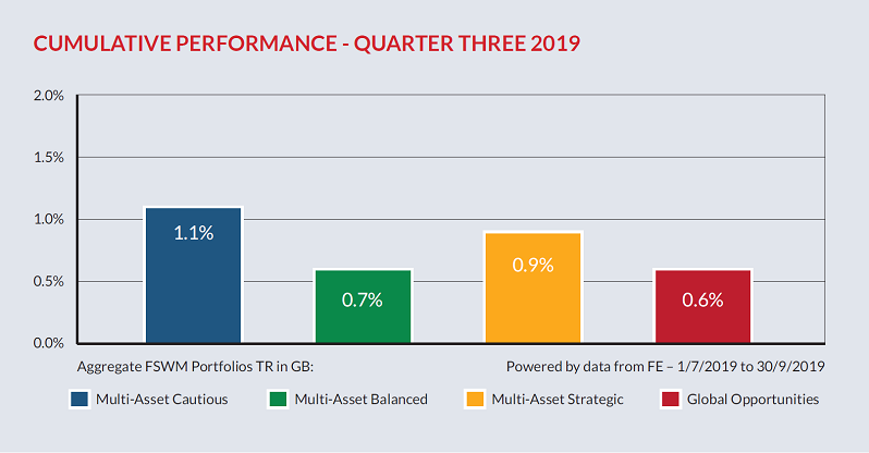 Cumulative Performance3