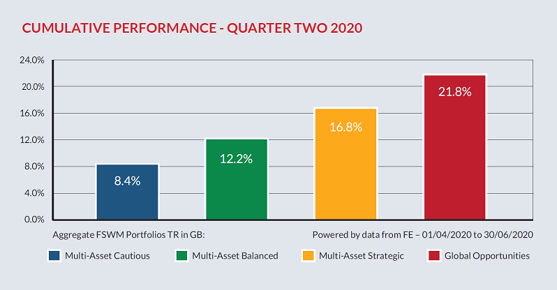 Cumulative Performance7
