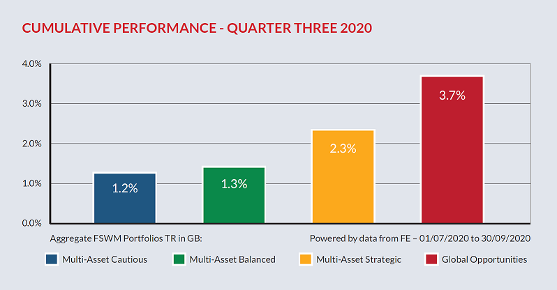 Cumulative Performance8