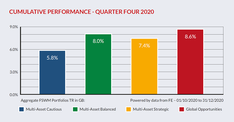 Cumulative Performance9