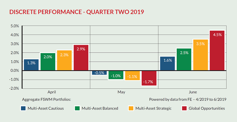 Disc Perf Q2