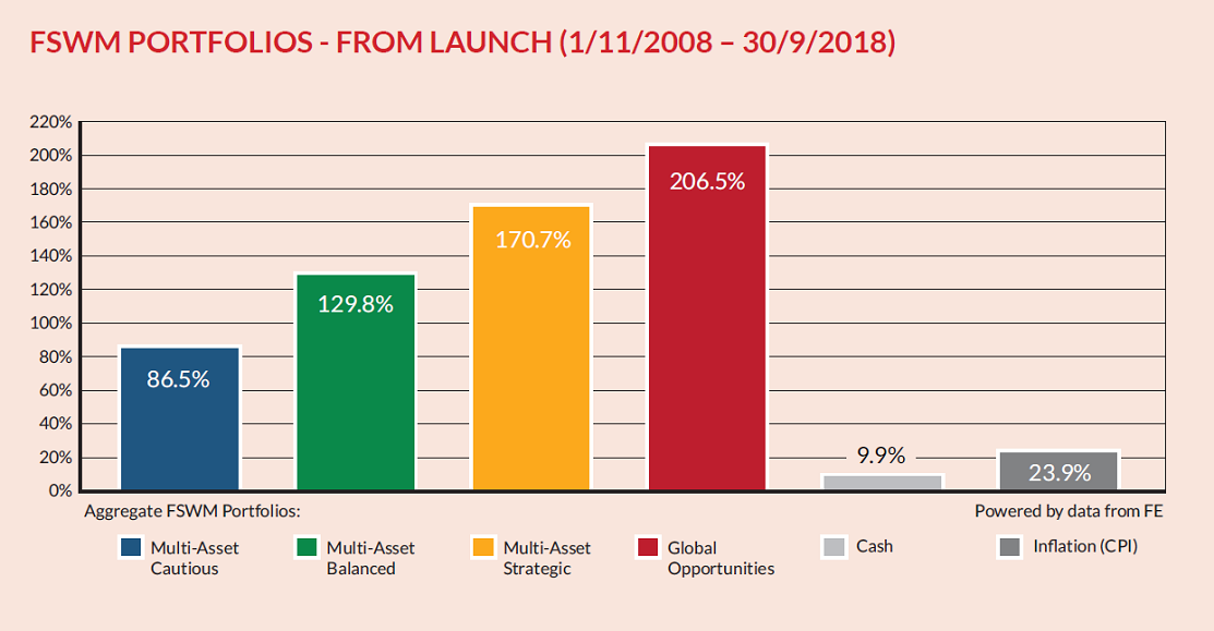FSWM Portfolios From Launch