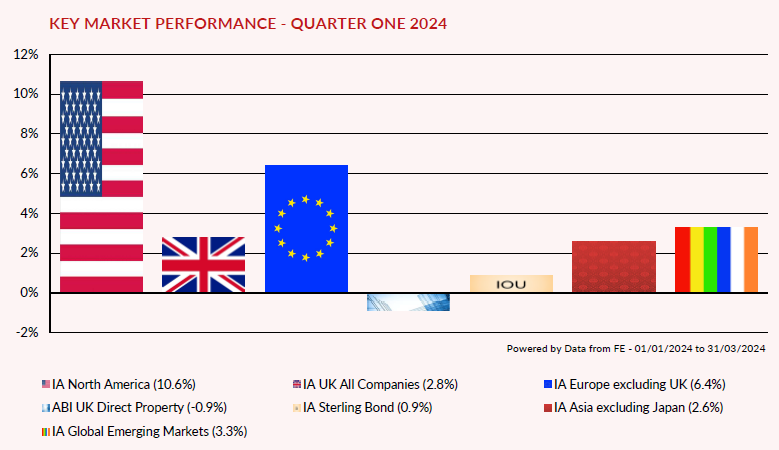 Key Market Performance Spring 2025