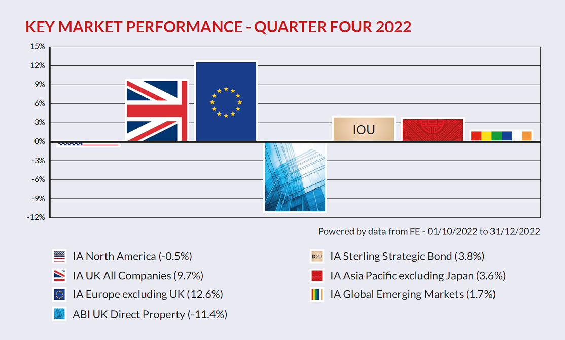 Key Market Performance15