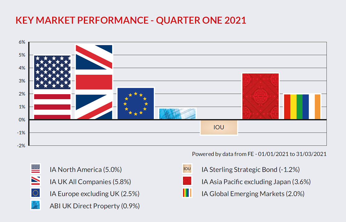 Key Market Performance6