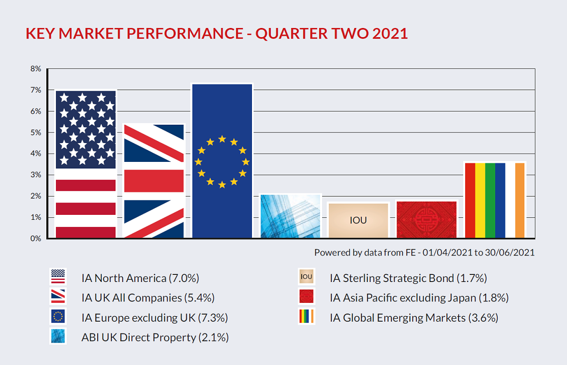 Key Market Performance9