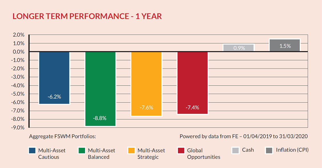 Longer Term 1yr