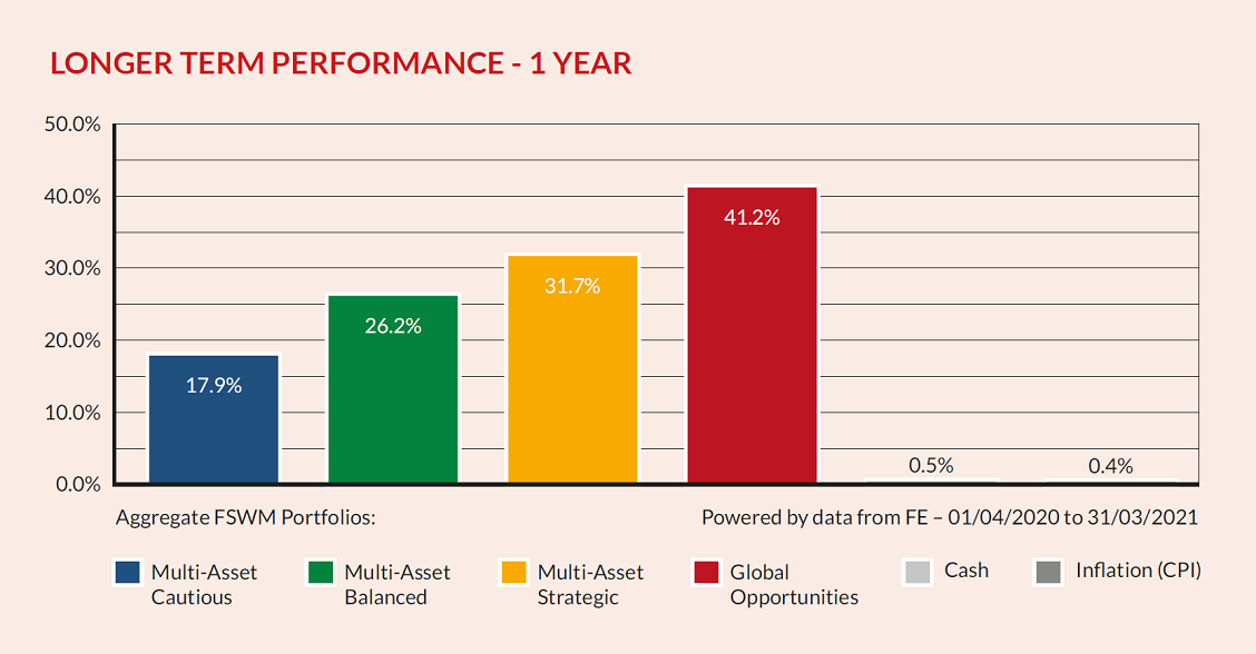 Longer Term 1yr5