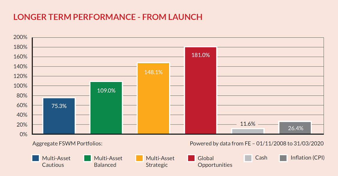 Longer Term From Launch