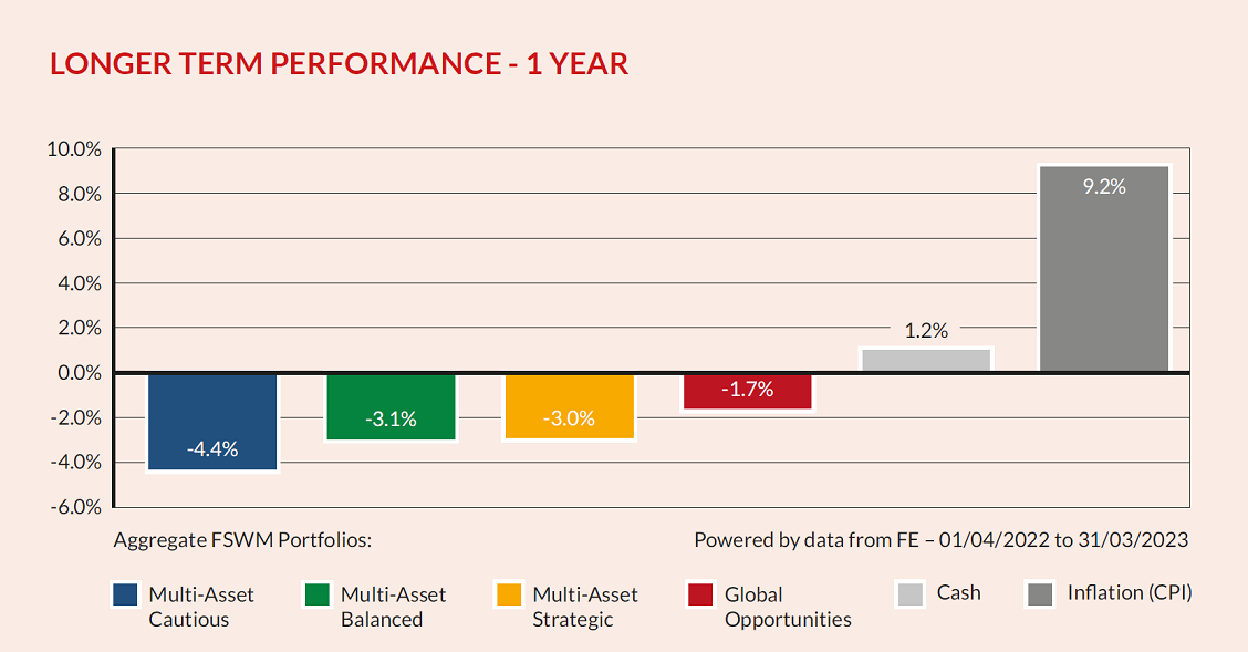 Longer Term Performance 1 Year