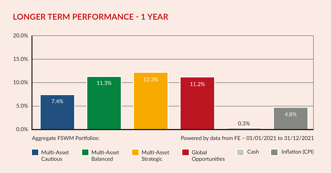 Longer Term Performance 1 Yr