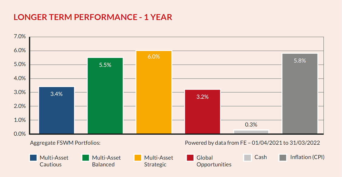 Longer Term Performance 1yr