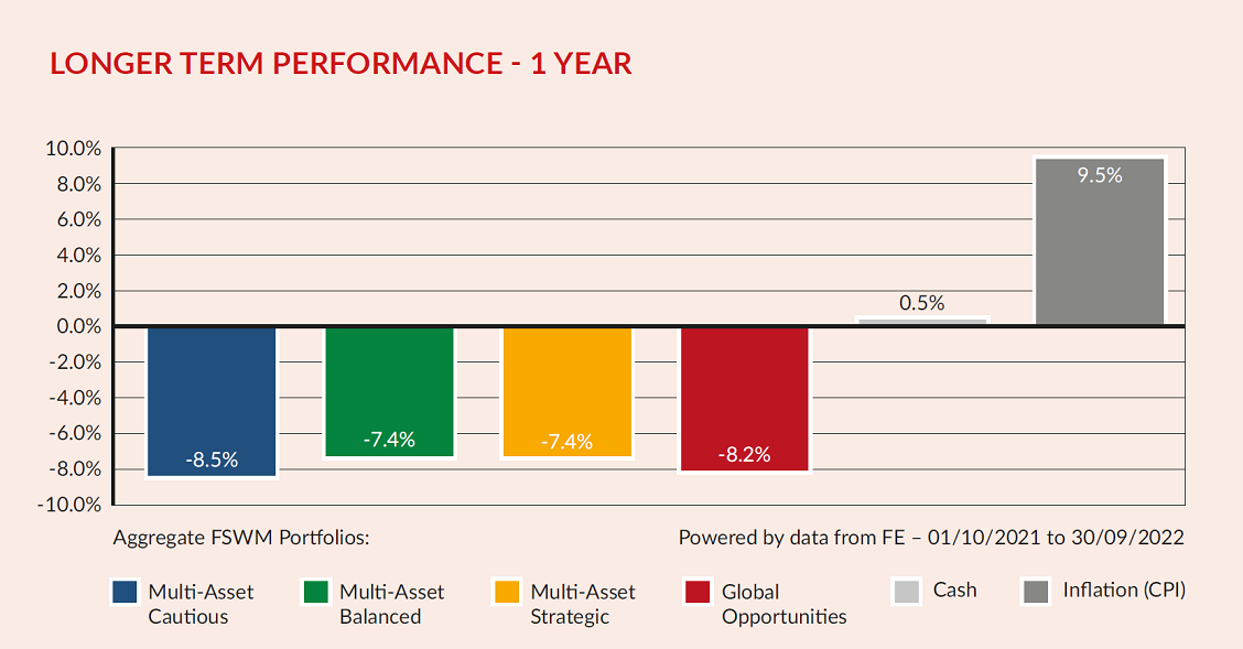 Longer Term Performance 1yr3
