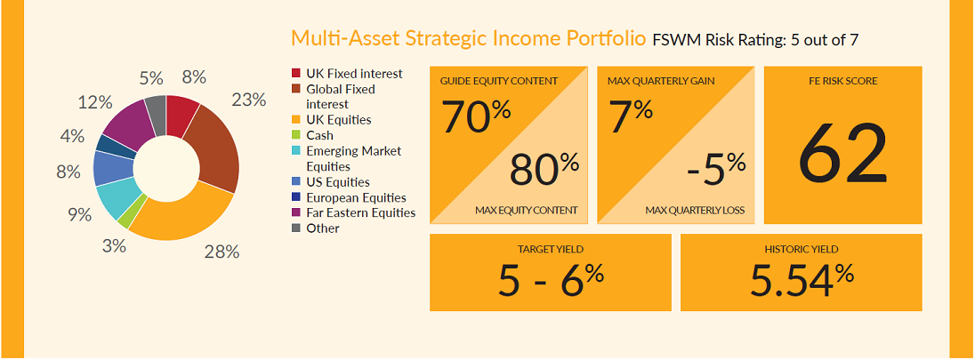 strategic income